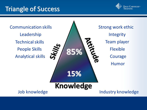 Traingle of Success